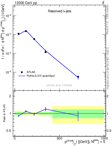 Plot of top.pt in 13000 GeV pp collisions