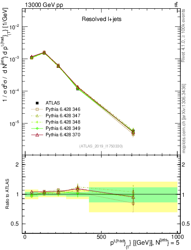 Plot of top.pt in 13000 GeV pp collisions