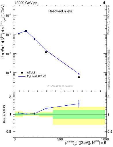 Plot of top.pt in 13000 GeV pp collisions