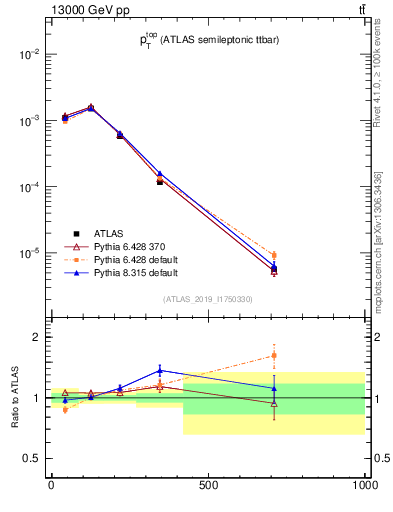 Plot of top.pt in 13000 GeV pp collisions