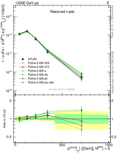 Plot of top.pt in 13000 GeV pp collisions