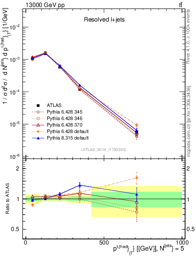 Plot of top.pt in 13000 GeV pp collisions
