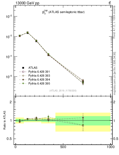 Plot of top.pt in 13000 GeV pp collisions