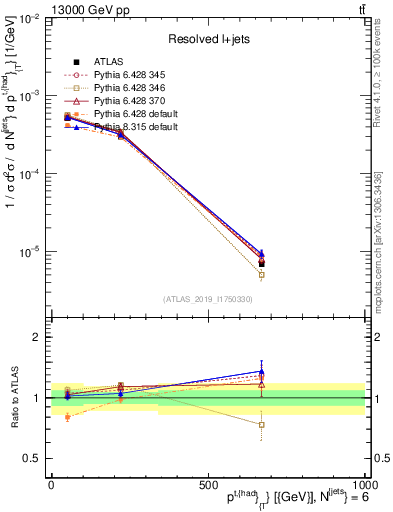 Plot of top.pt in 13000 GeV pp collisions