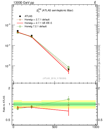 Plot of top.pt in 13000 GeV pp collisions