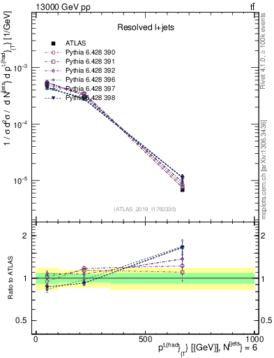 Plot of top.pt in 13000 GeV pp collisions