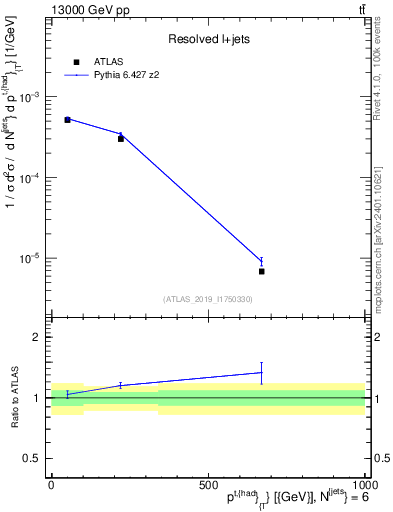 Plot of top.pt in 13000 GeV pp collisions