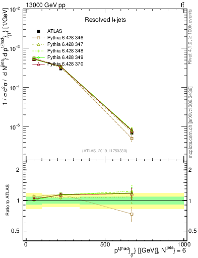 Plot of top.pt in 13000 GeV pp collisions