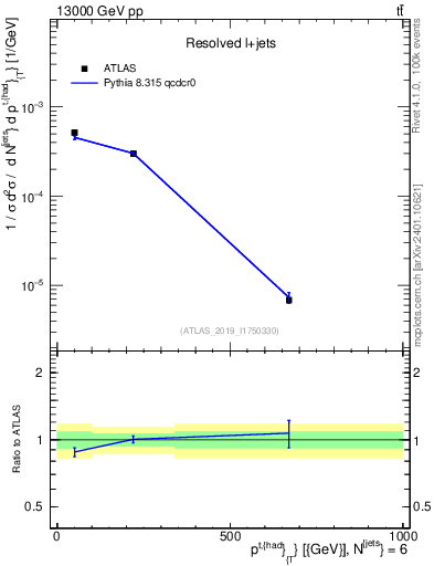 Plot of top.pt in 13000 GeV pp collisions