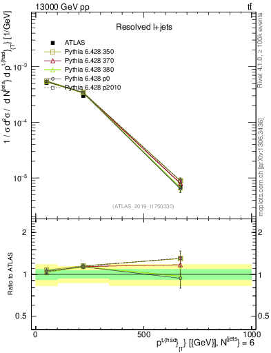 Plot of top.pt in 13000 GeV pp collisions