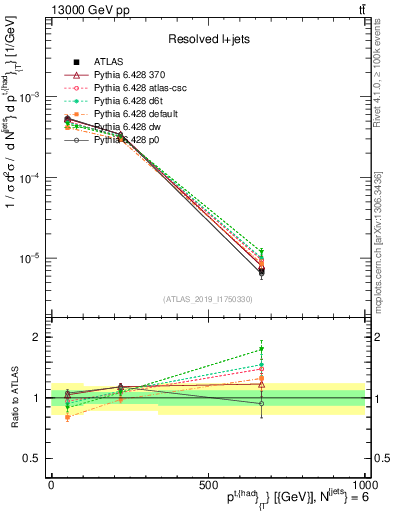 Plot of top.pt in 13000 GeV pp collisions