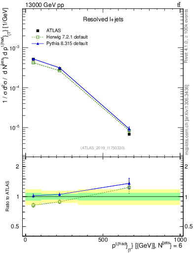 Plot of top.pt in 13000 GeV pp collisions