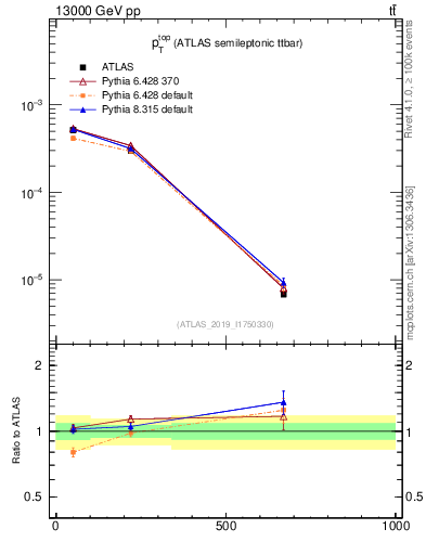 Plot of top.pt in 13000 GeV pp collisions