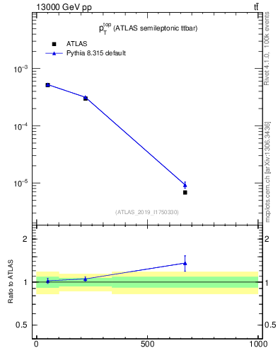Plot of top.pt in 13000 GeV pp collisions