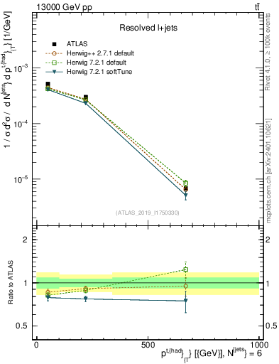 Plot of top.pt in 13000 GeV pp collisions