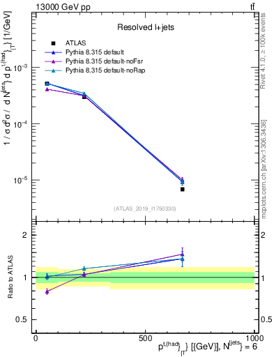 Plot of top.pt in 13000 GeV pp collisions