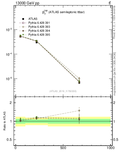 Plot of top.pt in 13000 GeV pp collisions