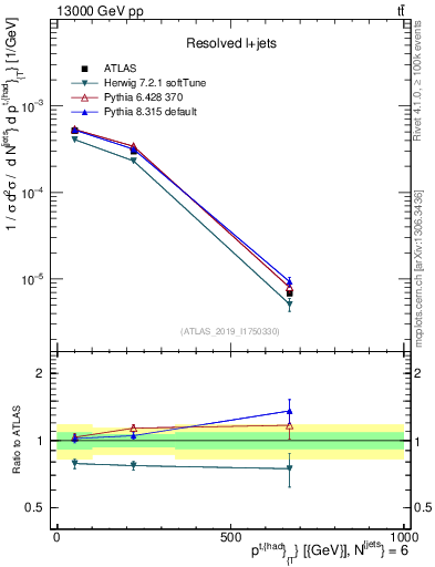 Plot of top.pt in 13000 GeV pp collisions