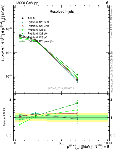 Plot of top.pt in 13000 GeV pp collisions