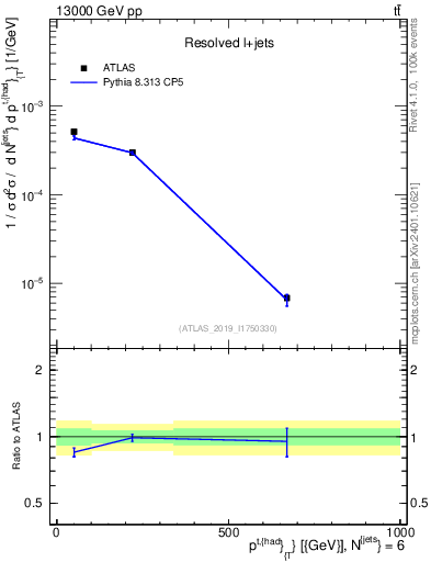 Plot of top.pt in 13000 GeV pp collisions