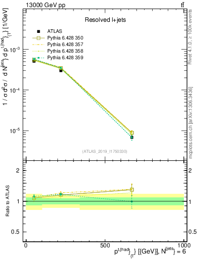 Plot of top.pt in 13000 GeV pp collisions