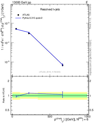 Plot of top.pt in 13000 GeV pp collisions