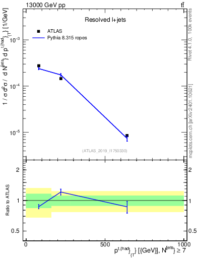 Plot of top.pt in 13000 GeV pp collisions