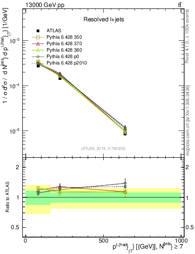 Plot of top.pt in 13000 GeV pp collisions