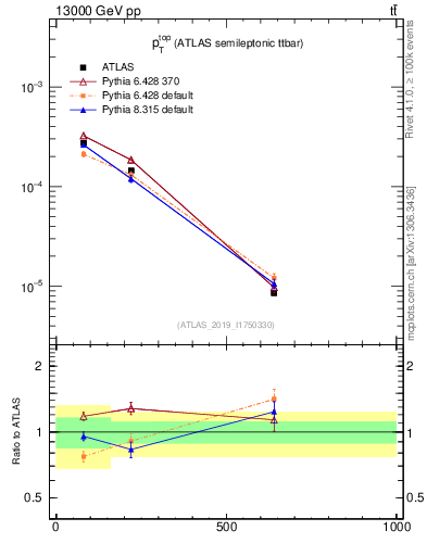 Plot of top.pt in 13000 GeV pp collisions