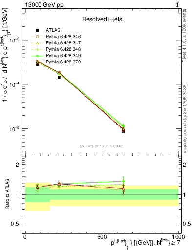 Plot of top.pt in 13000 GeV pp collisions