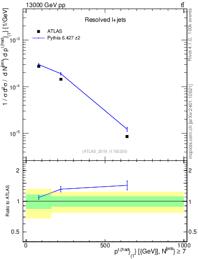 Plot of top.pt in 13000 GeV pp collisions