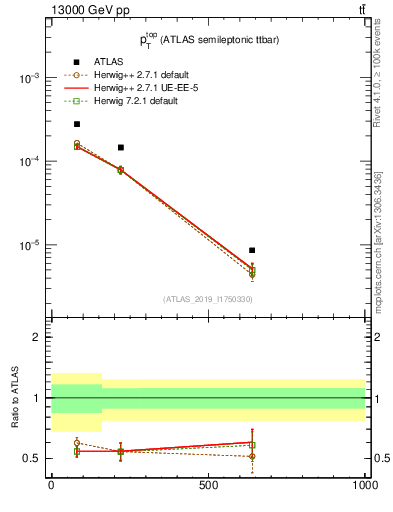 Plot of top.pt in 13000 GeV pp collisions