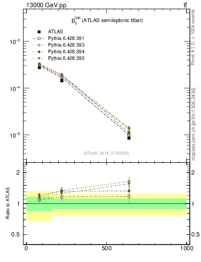 Plot of top.pt in 13000 GeV pp collisions