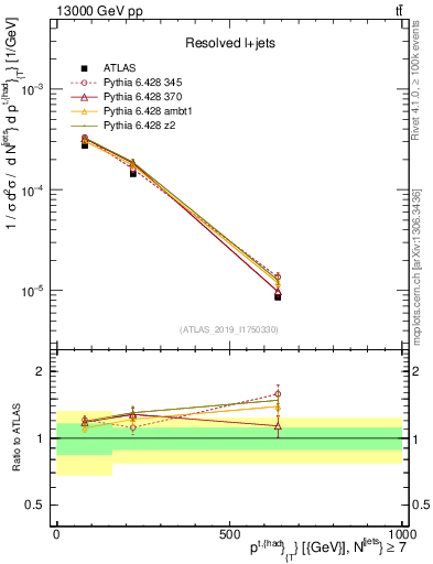 Plot of top.pt in 13000 GeV pp collisions