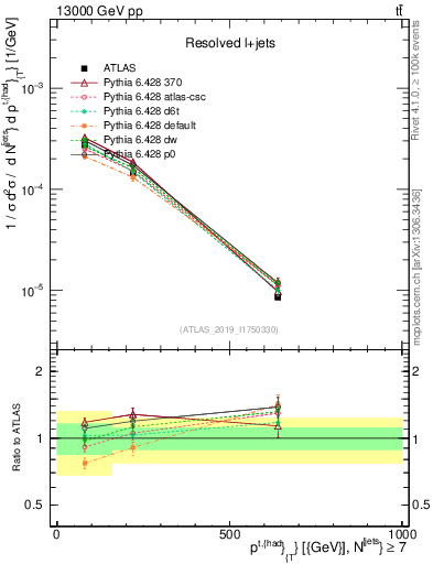 Plot of top.pt in 13000 GeV pp collisions