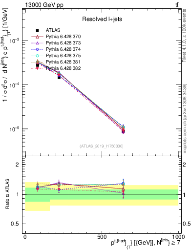 Plot of top.pt in 13000 GeV pp collisions