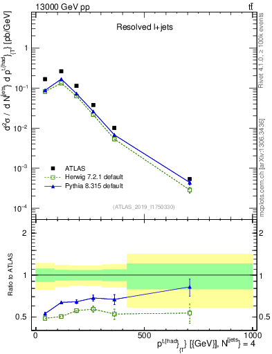 Plot of top.pt in 13000 GeV pp collisions