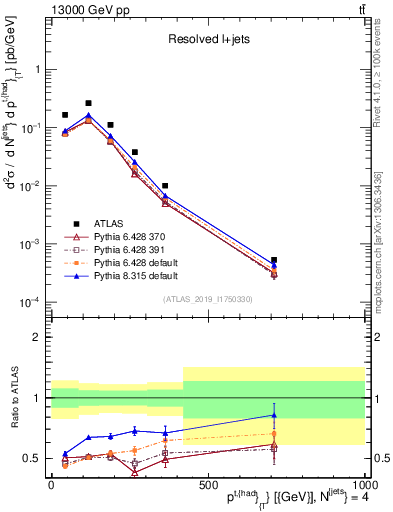 Plot of top.pt in 13000 GeV pp collisions