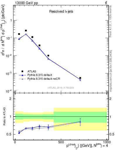 Plot of top.pt in 13000 GeV pp collisions