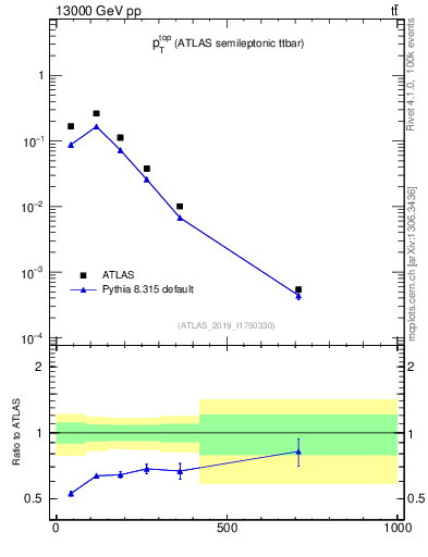 Plot of top.pt in 13000 GeV pp collisions