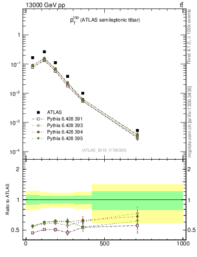 Plot of top.pt in 13000 GeV pp collisions