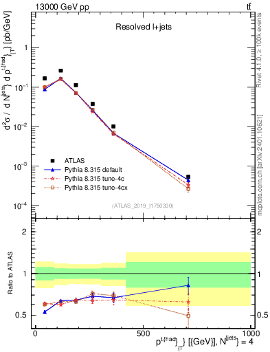 Plot of top.pt in 13000 GeV pp collisions