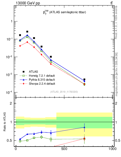 Plot of top.pt in 13000 GeV pp collisions