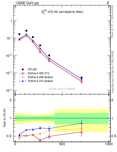 Plot of top.pt in 13000 GeV pp collisions