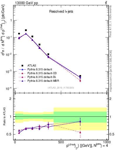 Plot of top.pt in 13000 GeV pp collisions