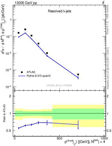 Plot of top.pt in 13000 GeV pp collisions