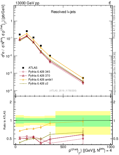 Plot of top.pt in 13000 GeV pp collisions