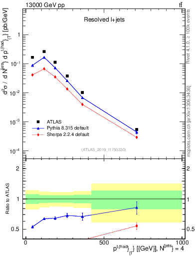 Plot of top.pt in 13000 GeV pp collisions