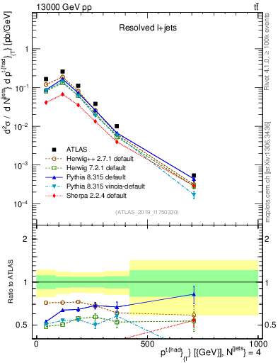 Plot of top.pt in 13000 GeV pp collisions