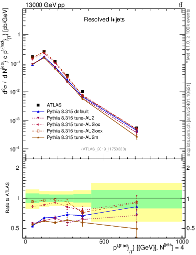 Plot of top.pt in 13000 GeV pp collisions